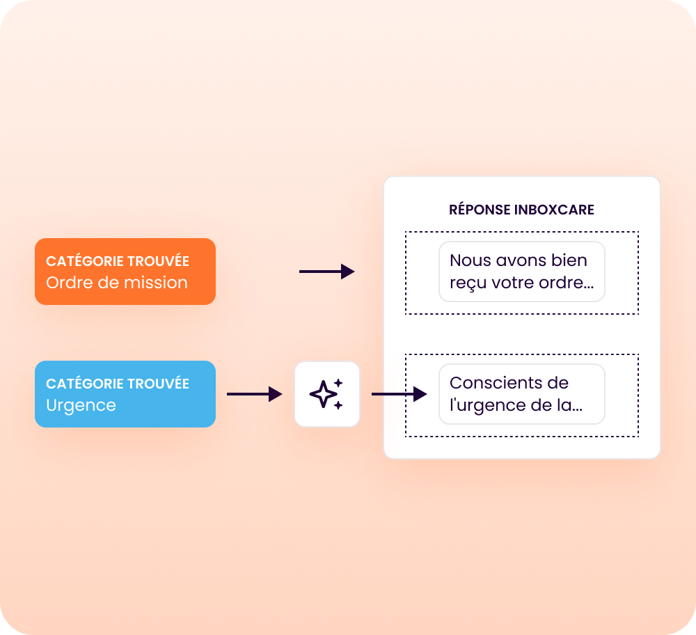 Création de la réponse