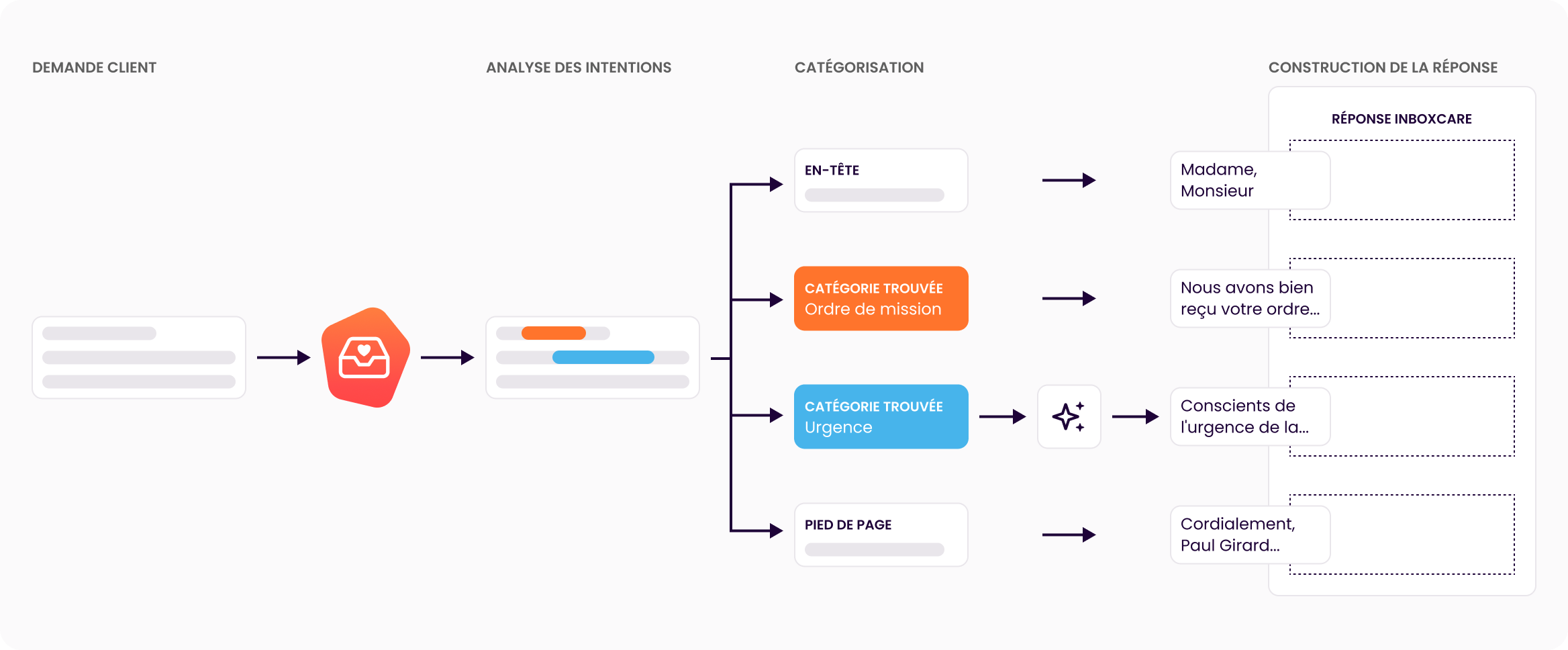 Schéma de proposition de réponses enrichies avec InboxCare