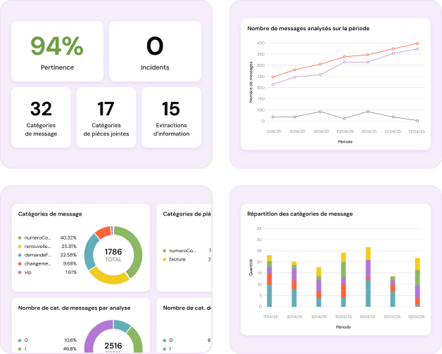 Illustration des kpis du cockpit