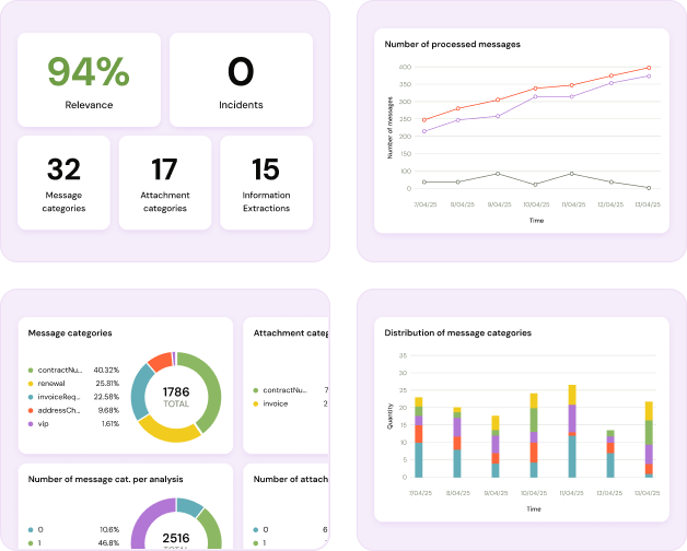 Illustration des kpis du cockpit